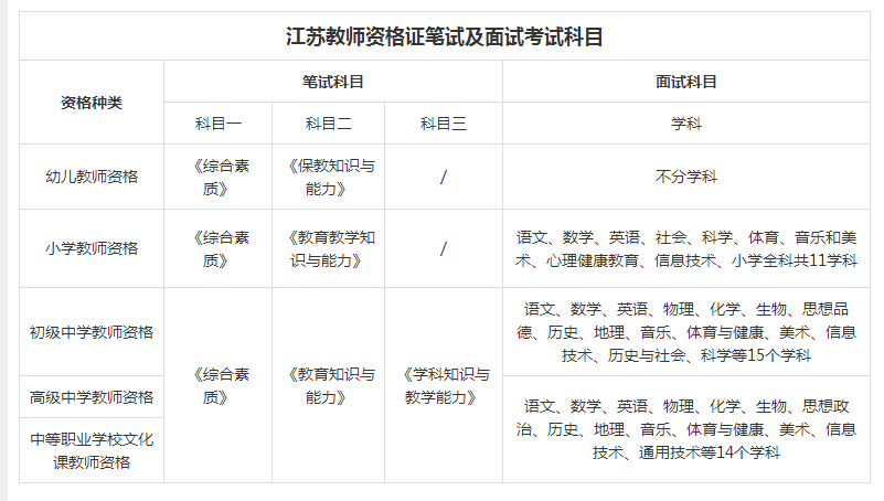 教師資格證筆試面試考試科目