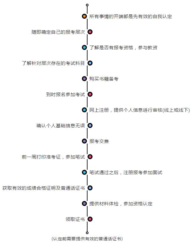 2020下半年江蘇南京教師資格證面試報(bào)名基礎(chǔ)流程