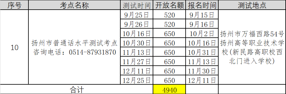 2021年第五批江蘇揚(yáng)州普通話考試報(bào)名時間已更新