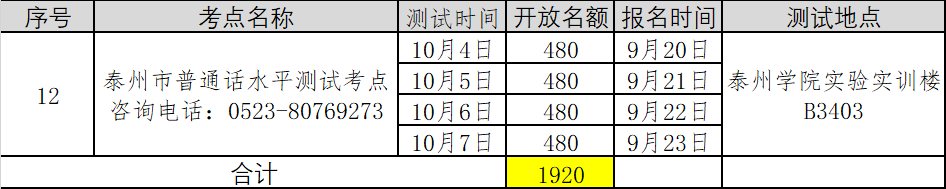 2021年第五批江蘇泰州普通話考試報名時間已更新