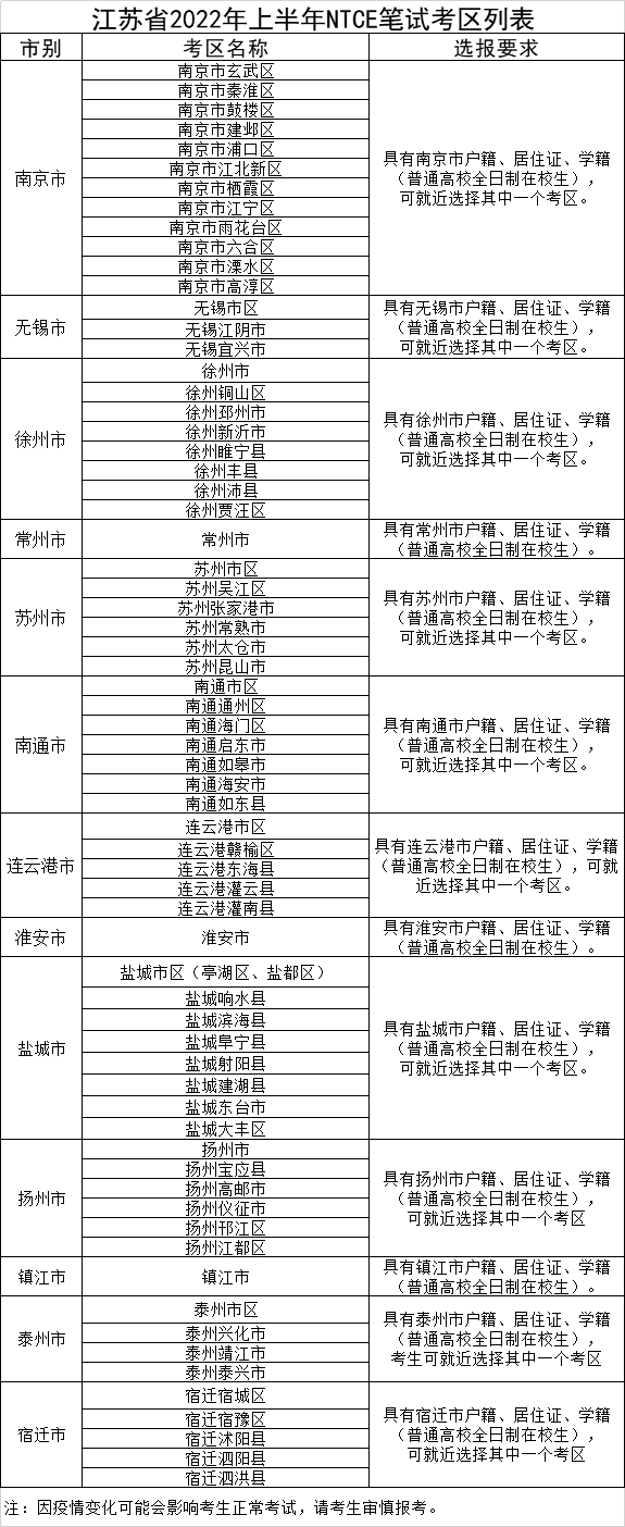 2022上半年江蘇教師資格筆試報(bào)名有這些考區(qū)！